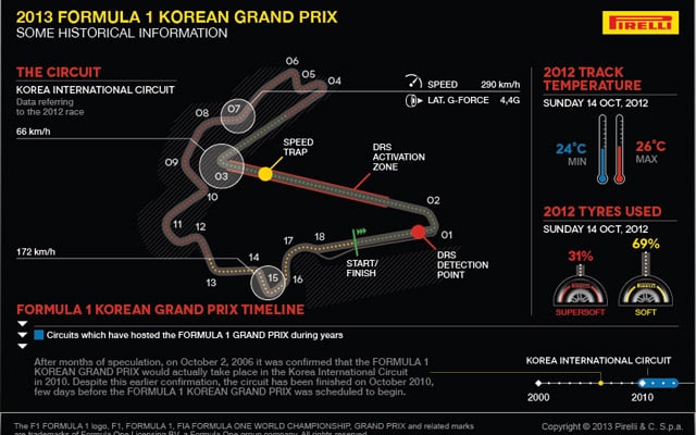 Formula 1: Anteprima Gran Premio di Corea. Pirelli 3D Track Lap