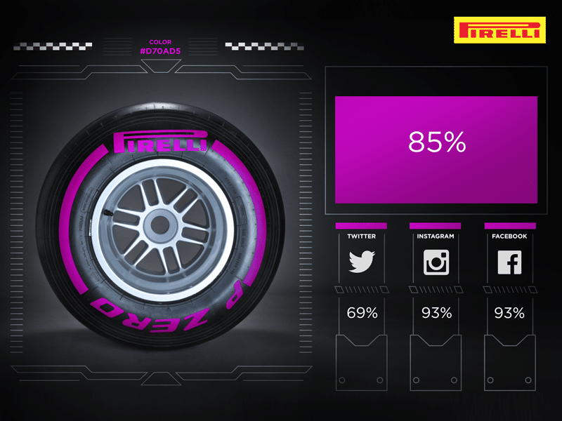 Formula 1 2016: Pirelli Mescola "Viola" Ultrasoft. Test a Dicembre 1