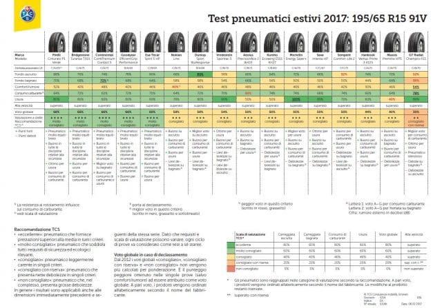 Test Pneumatici Auto 2017. Gomme Estive TCS 195/65 R15 91V