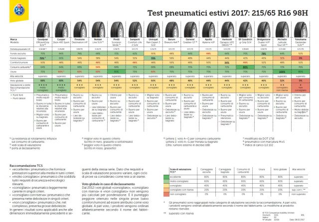 Test Pneumatici SUV 2017. Gomme Estive TCS 215/65 R16 102 H 1