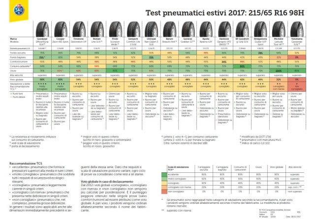 Test Pneumtici TCS 2017 215