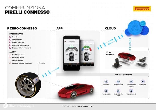 Pirelli Connesso: nuova gomma auto intelligente e connessa allo smartphone 2