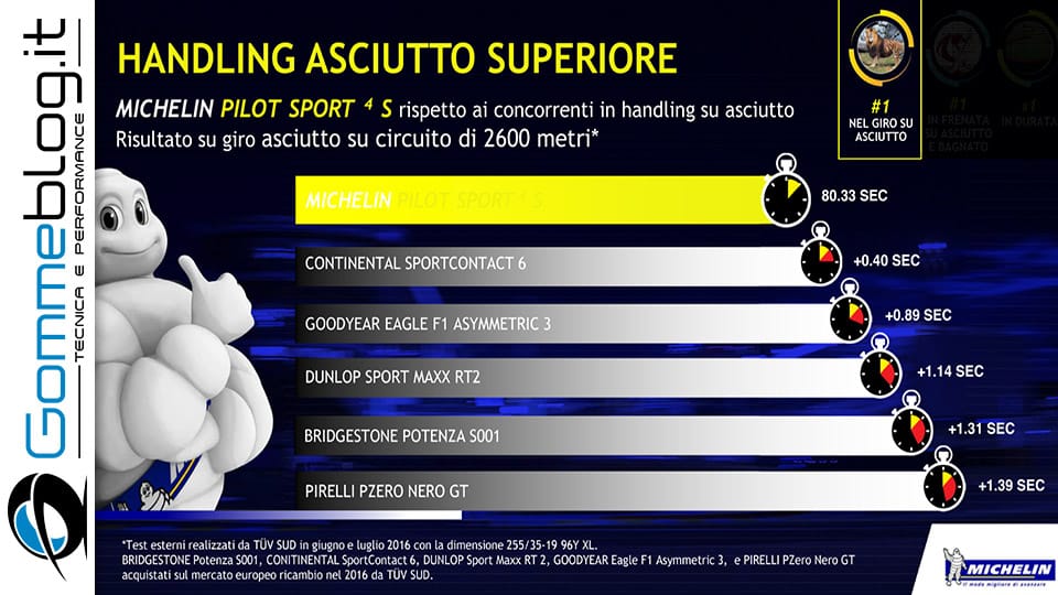 Michelin e Porsche: Quando Gomme e Auto raggiungono l’eccellenza 58