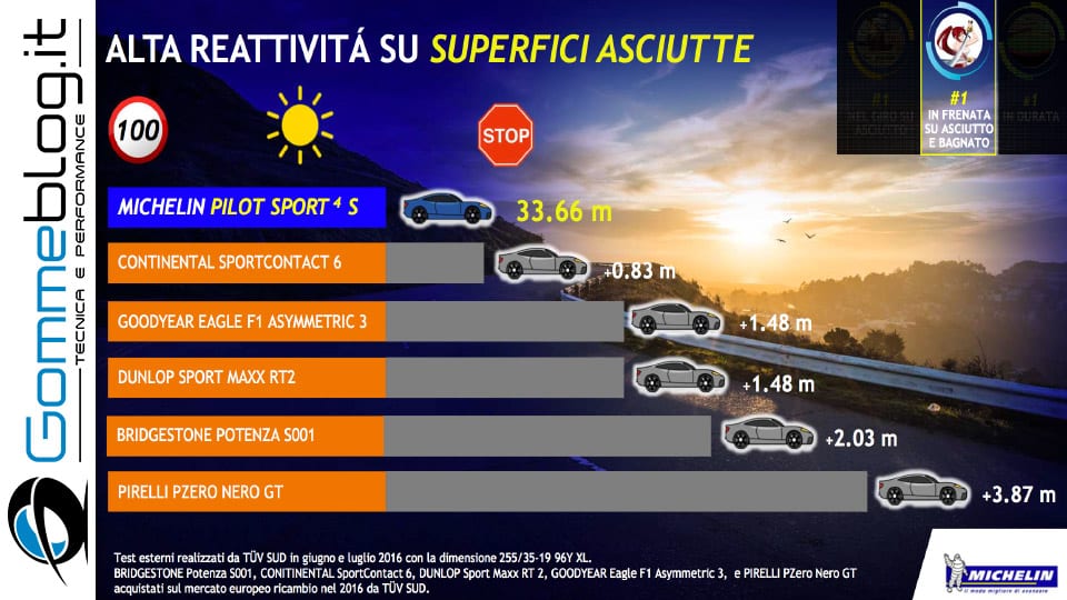 Michelin e Porsche: Quando Gomme e Auto raggiungono l’eccellenza 56