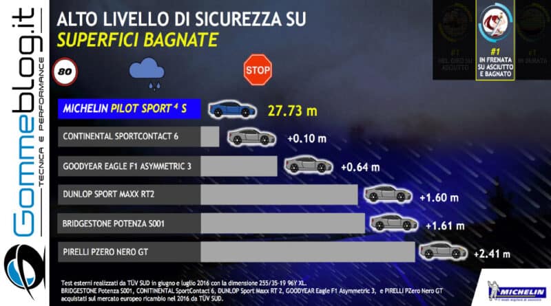 Michelin Pilot Sport4s 3