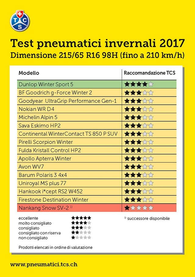 Test 2017 Pneumatici Invernali TCS: 215/65 R16 98/102H 1