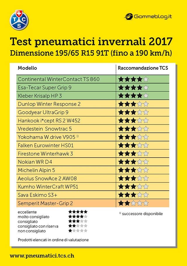 Test 2017 Pneumatici Invernali TCS: 195/65 R15 91T 1