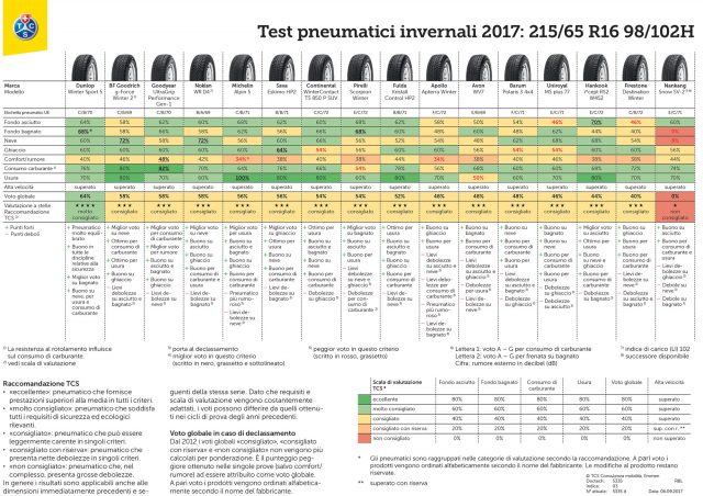 Test 2017 Pneumatici Invernali TCS: 215/65 R16 98/102H 2