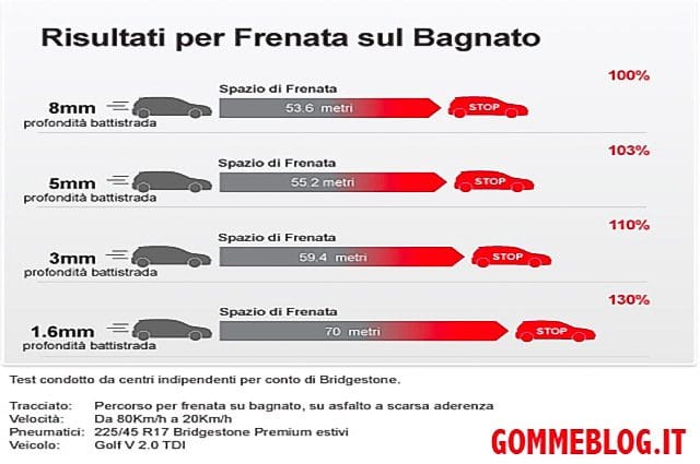 Cosa è l’aquaplaning: Come Guidare in modo sicuro Quando Piove 2