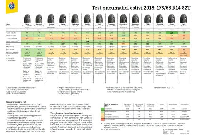 Test Pneumatici Estivi 2018 175/65 R14 - Le Gomme più care non sono le migliori 39