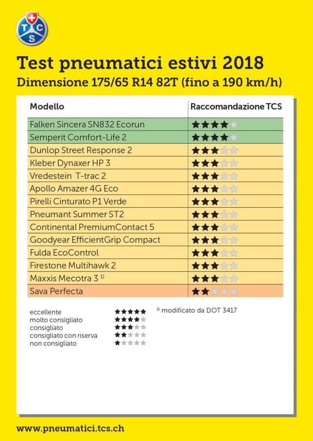 Test Pneumatici Estivi 2018 175/65 R14 - Le Gomme più care non sono le migliori 30