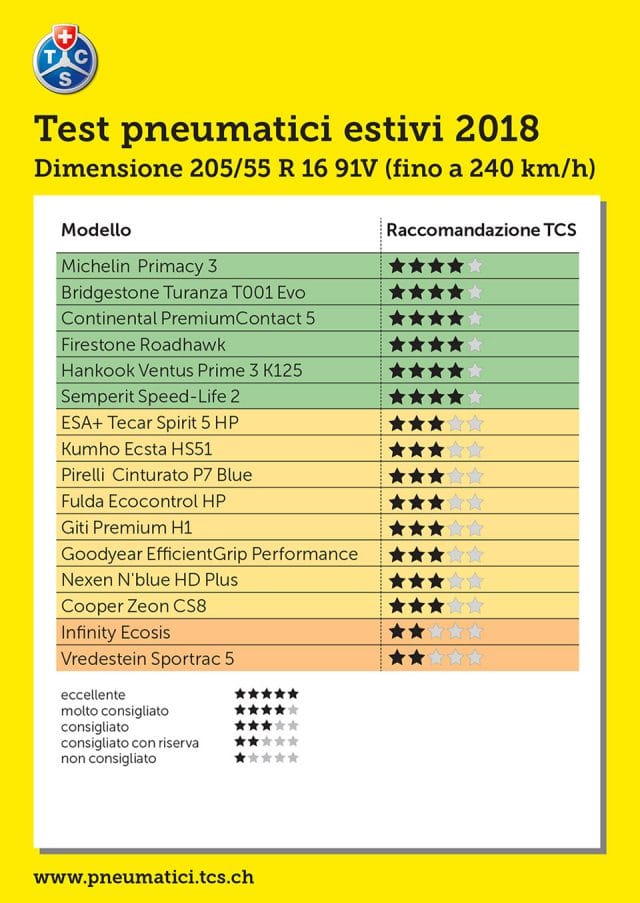 Test Pneumatici Estivi 2018 205/55 R16 91V - Ottime le seconde Scelte 99