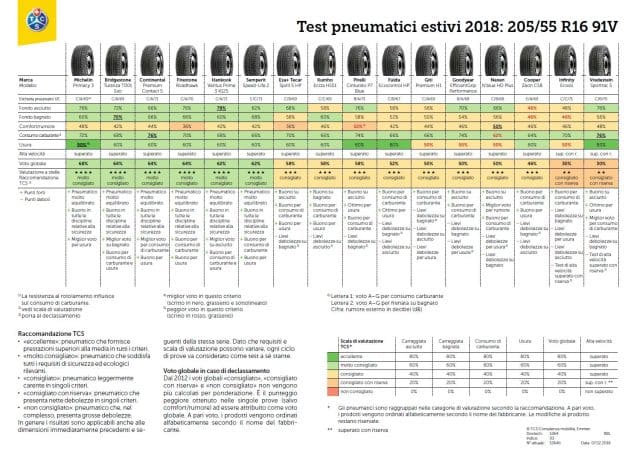 Test Pneumatici Estivi 2018 205/55 R16 91V - Ottime le seconde Scelte 69