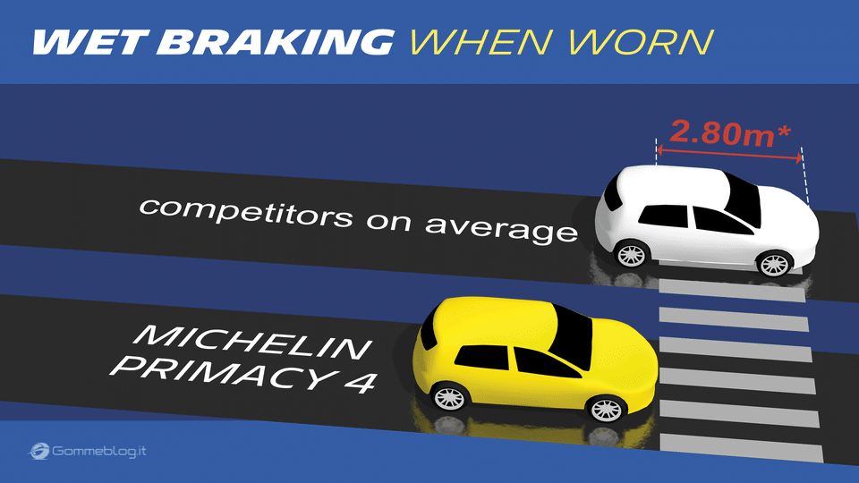 Pneumatici Michelin Primacy 4: Prestazioni dal 1° all'ULTIMO chilometro 12