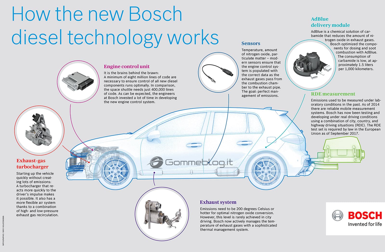 Diesel Bosch: in arrivo motori puliti ANTI-BLOCCO 1