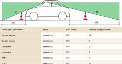 Test TCS: i SUV offrono poca visibilità circolare. Ecco perchè. 31