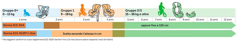 Bimbi e Seggiolini Auto - Norme di Sicurezza 1