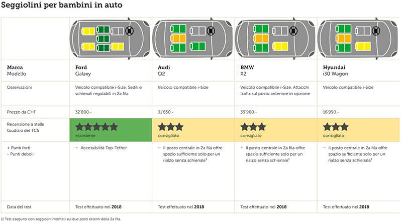 Seggiolini Bambini in Auto 2018: Test Sedili Posteriori 15