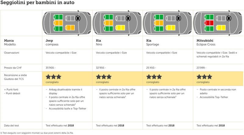 Seggiolini Bambini in Auto 2018: Test Sedili Posteriori 14