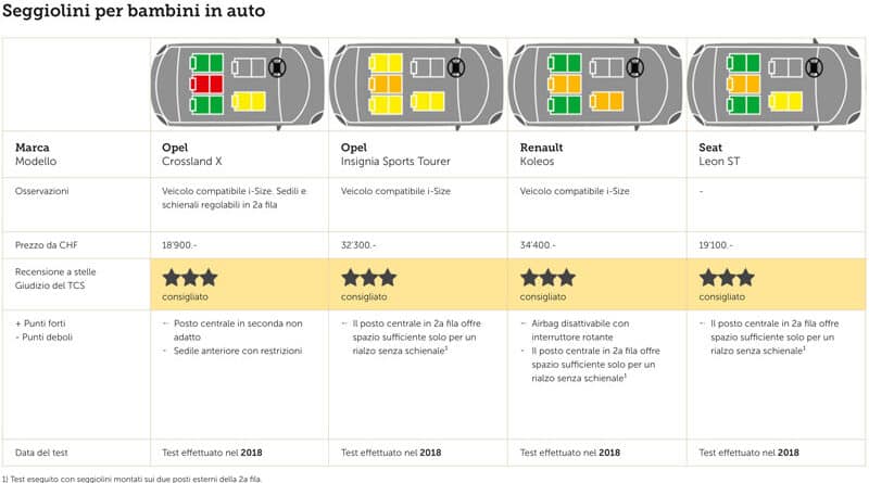 Seggiolini Bambini in Auto 2018: Test Sedili Posteriori 13