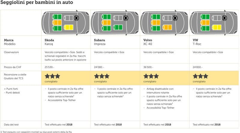 Seggiolini Bambini in Auto 2018: Test Sedili Posteriori 12