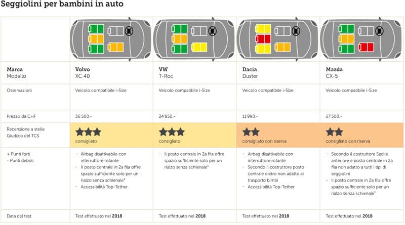 Seggiolini Bambini in Auto 2018: Test Sedili Posteriori 11