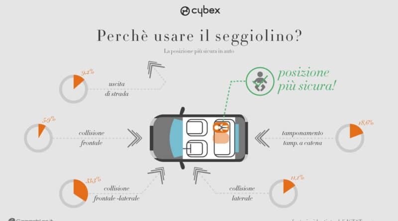 Seggiolini Bambini: Come vengono effettuati i TEST DI SICUREZZA 17