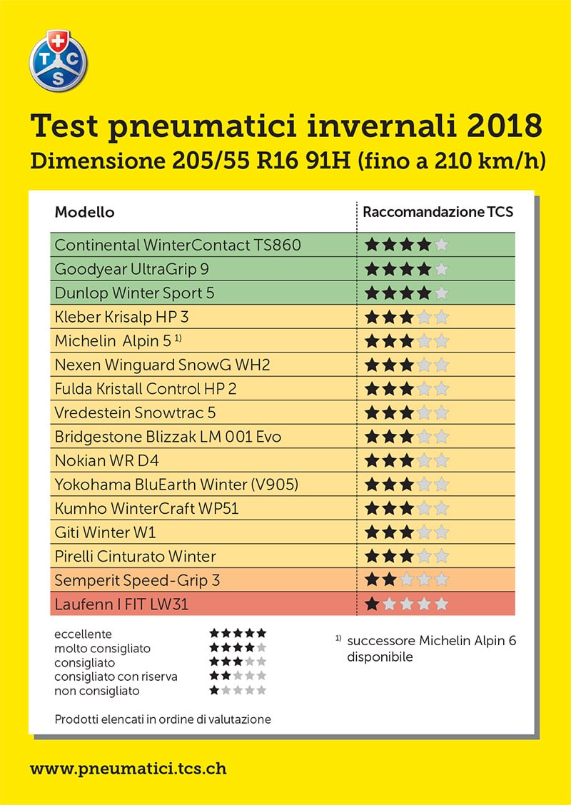 MIGLIORI Pneumatici Invernali 205 55 R16 91H | Prezzi Online 14