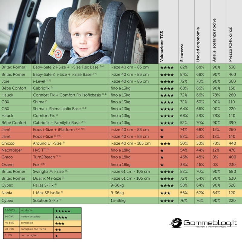 Miglior Seggiolino Bambini Auto 2018: Test e Valutazione 11