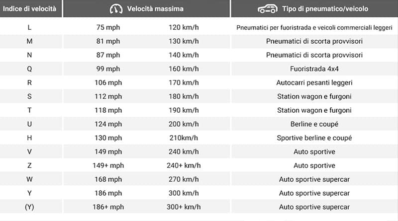 Codice Velocità Pneumatici 