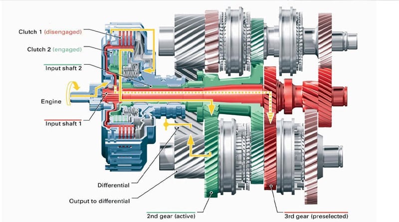 Cambio DSG: 15 anni di cambi a doppia frizione Volkswagen 2