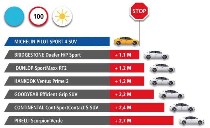 Michelin Pilot Sport 4 SUV: Pneumatici SUV Super Sport 2