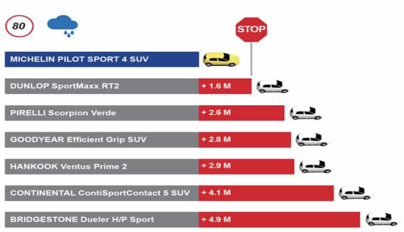 Michelin Pilot Sport 4 SUV: Pneumatici SUV Super Sport 3