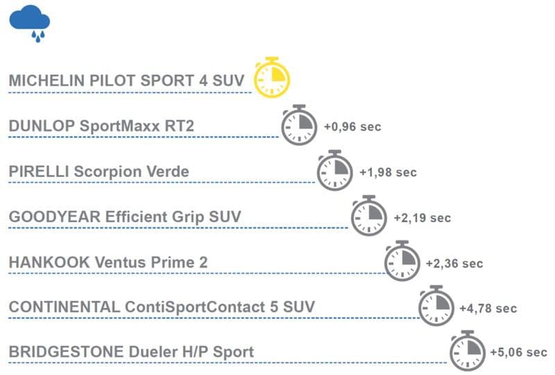 Michelin Pilot Sport 4 SUV: Pneumatici SUV Super Sport 5