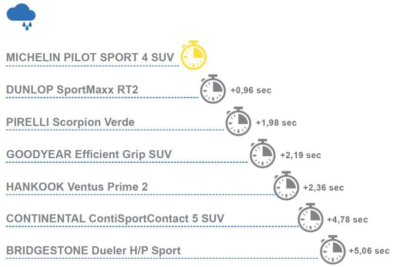 Michelin Pilot Sport 4 SUV: Pneumatici SUV Super Sport 5