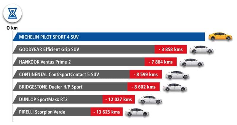 Michelin Pilot Sport 4 SUV: Pneumatici SUV Super Sport 6