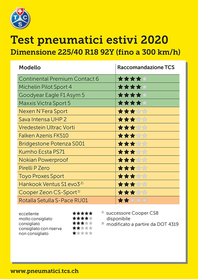 helper Large universe Gently Test Pneumatici Estivi 2020 - Migliore Gomma Auto 225 40 R18