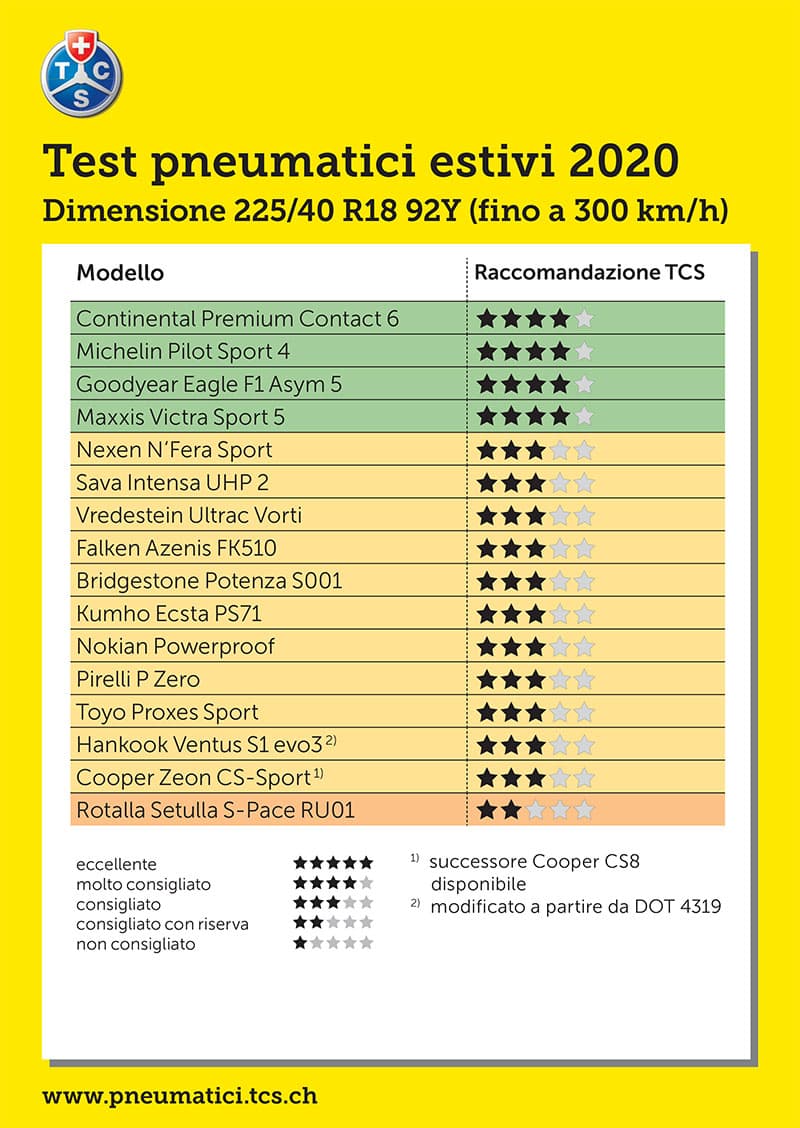 Test Pneumatici Estivi 2020