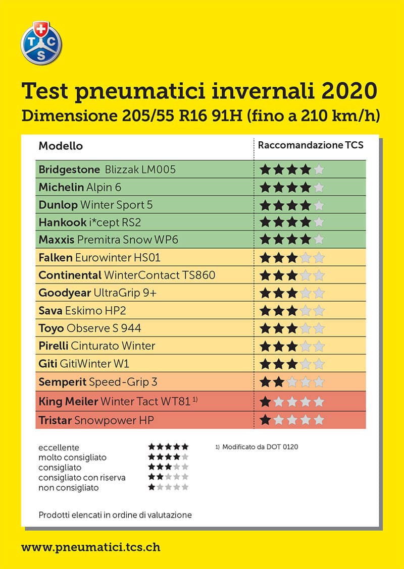 Test TCS Pneumatici Invernali 205/55 R16