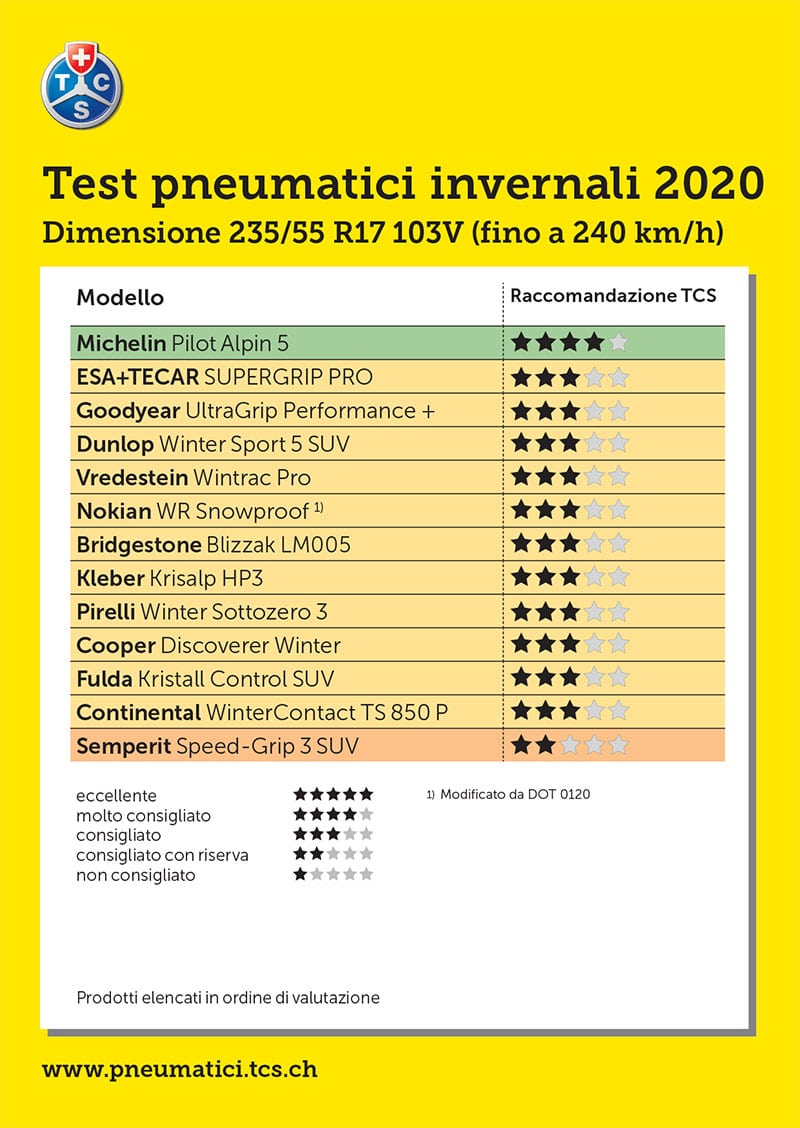 Test TCS Pneumatici Invernali 235/55 R17