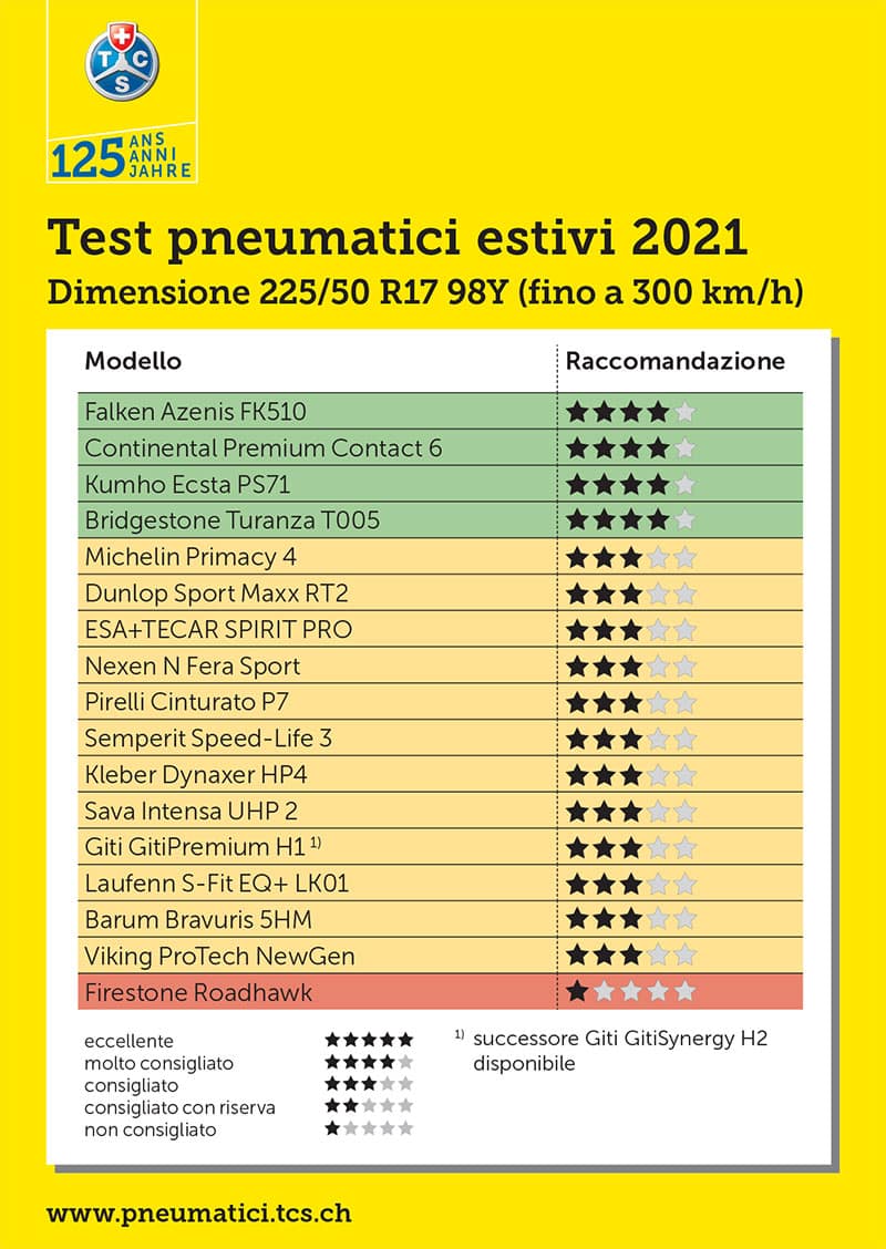 Test Gomme Estive TCS: I Migliori Pneumatici Estivi 2021 2