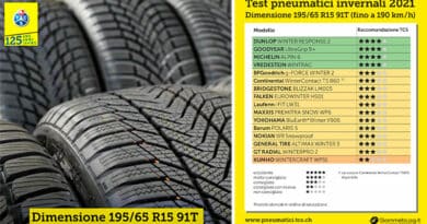 I MIGLIORI Pneumatici invernali 2021 - Risultati TEST 195/65 R15 91T 3