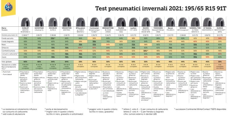 Test pneumatici invernali 2021: 195/65 R15 91T