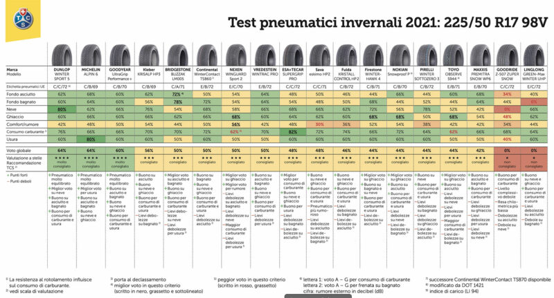 I MIGLIORI Pneumatici invernali 2021 - Risulati TEST 225/50 R17 98V