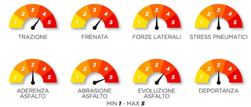 Formula 1 2022: gli Pneumatici Pirelli in Bahrain