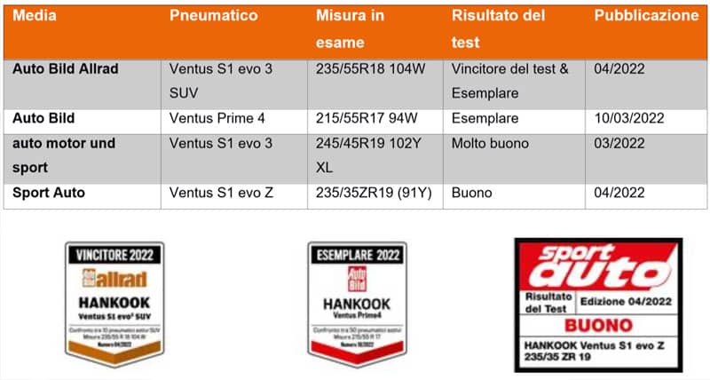 Test Pneumatici Estivi 2022: Hankook vincitore del test di Auto Bild Allrad