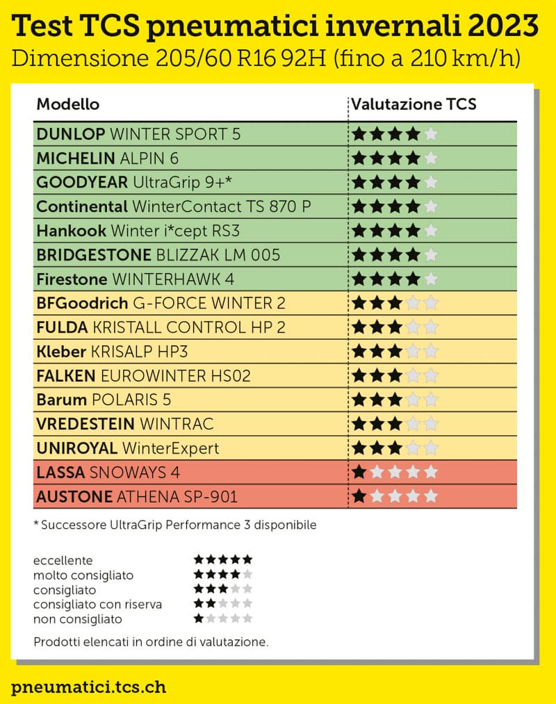 Test Pneumatici Invernali 205/60 R16