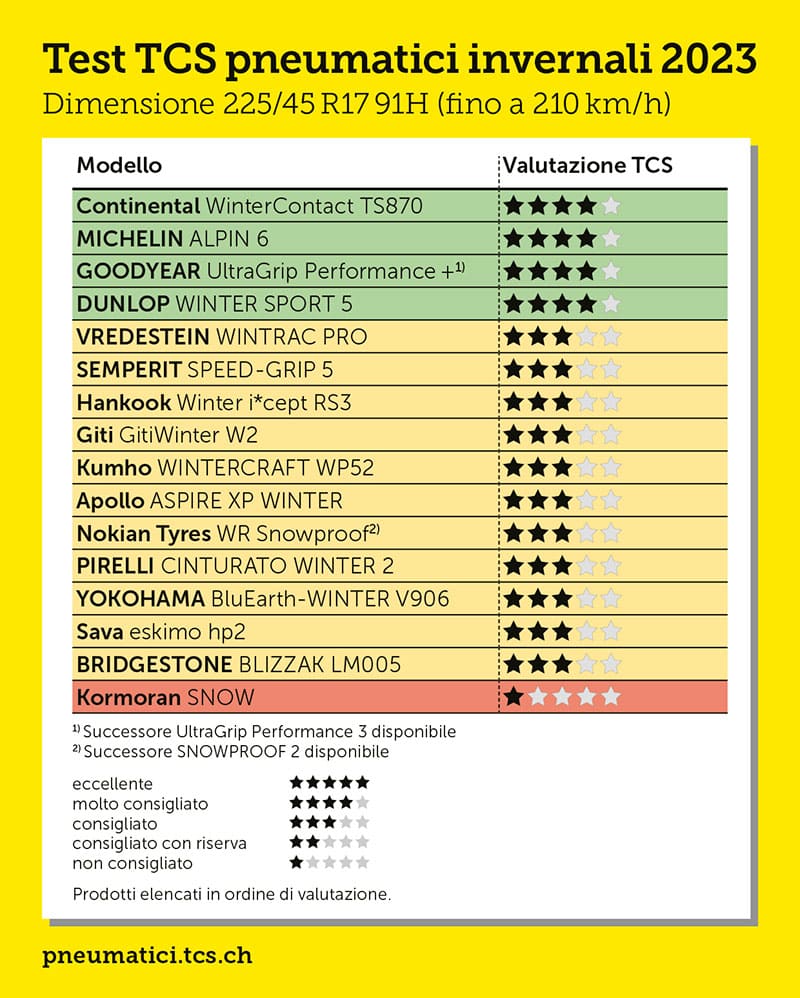  Test Pneumatici Invernali 225/45 R17 (2023)