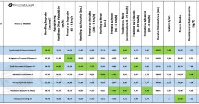 Le Migliori Gomme All-Season 2024 secondo il Test Pneumatici Tyre Reviews 6