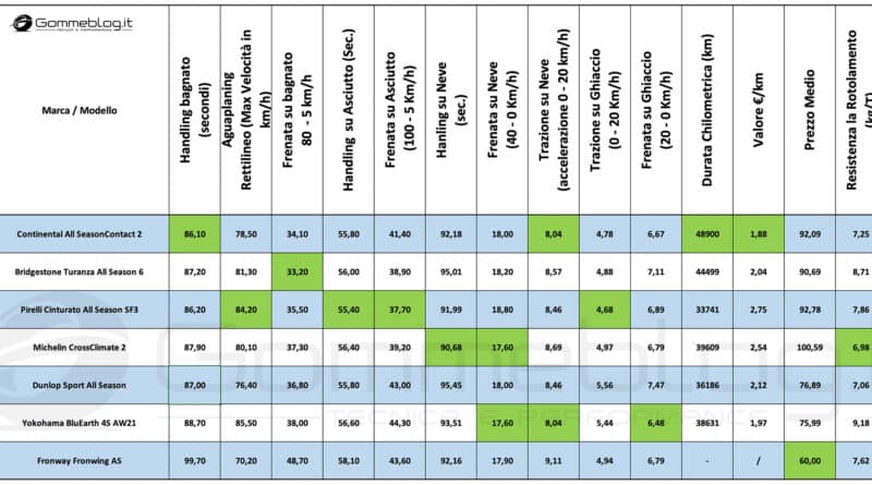 Le Migliori Gomme All-Season 2024 secondo il Test Pneumatici Tyre Reviews